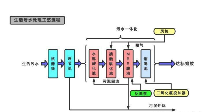 污水处理一体化设备的工艺流程